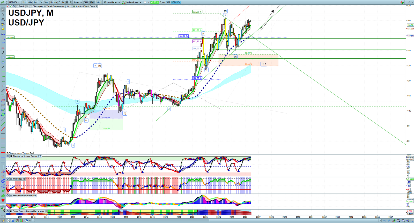 USDJPY monthly technical analysis chart with trend structure, support and resistance levels